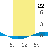 Grand Isle tide chart for Sunday, January 22, 2023