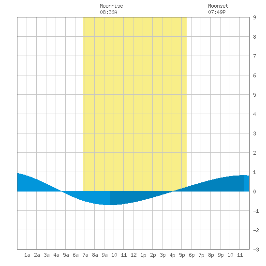 Grand Isle tide chart for Monday, January 23, 2023