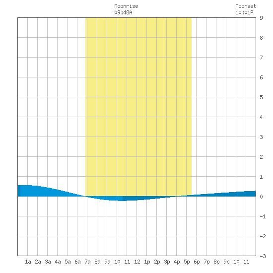 Grand Isle tide chart for Wednesday, January 25, 2023