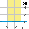 Grand Isle tide chart for Thursday, January 26, 2023