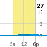 Grand Isle tide chart for Friday, January 27, 2023
