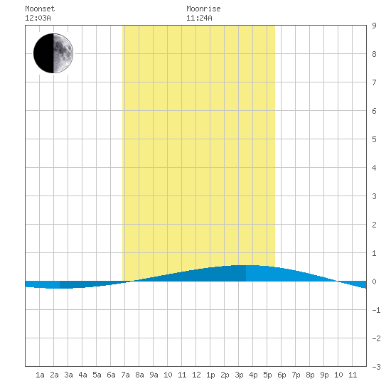 Grand Isle tide chart for Saturday, January 28, 2023