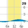 Grand Isle tide chart for Sunday, January 29, 2023