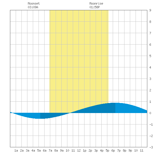 Grand Isle tide chart for Monday, January 2, 2023