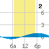 Grand Isle tide chart for Monday, January 2, 2023