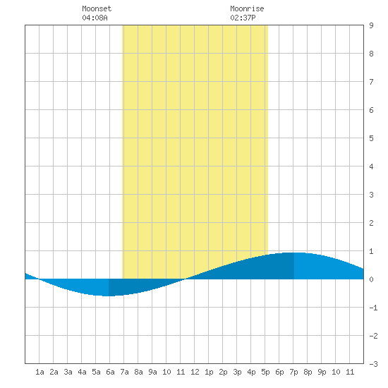 Grand Isle tide chart for Tuesday, January 3, 2023