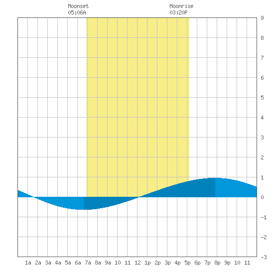 Grand Isle tide chart for Wednesday, January 4, 2023