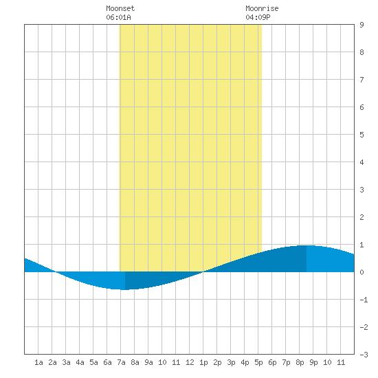 Grand Isle tide chart for Thursday, January 5, 2023