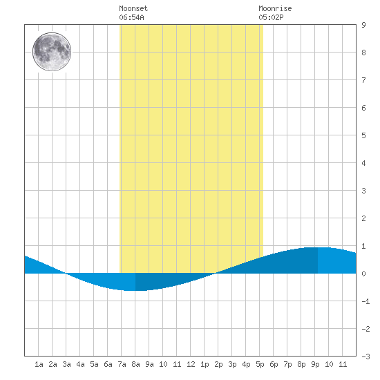 Grand Isle tide chart for Friday, January 6, 2023