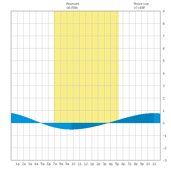 Grand Isle tide chart for Monday, January 9, 2023
