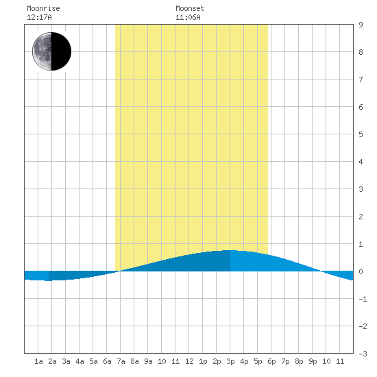 Grand Isle tide chart for Monday, February 13, 2023