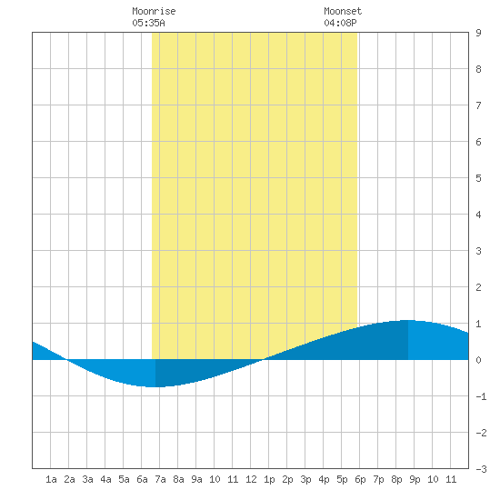 Grand Isle tide chart for Saturday, February 18, 2023