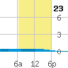Grand Isle tide chart for Thursday, February 23, 2023