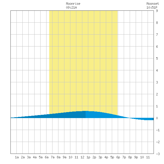 Grand Isle tide chart for Friday, February 24, 2023