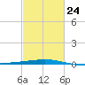 Grand Isle tide chart for Friday, February 24, 2023