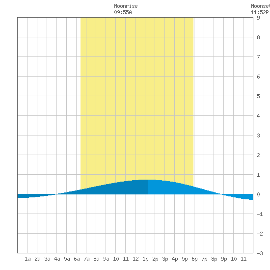 Grand Isle tide chart for Saturday, February 25, 2023