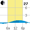 Grand Isle tide chart for Monday, February 27, 2023