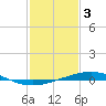 Grand Isle tide chart for Friday, February 3, 2023