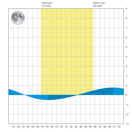 Grand Isle tide chart for Sunday, February 5, 2023