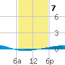 Grand Isle tide chart for Tuesday, February 7, 2023