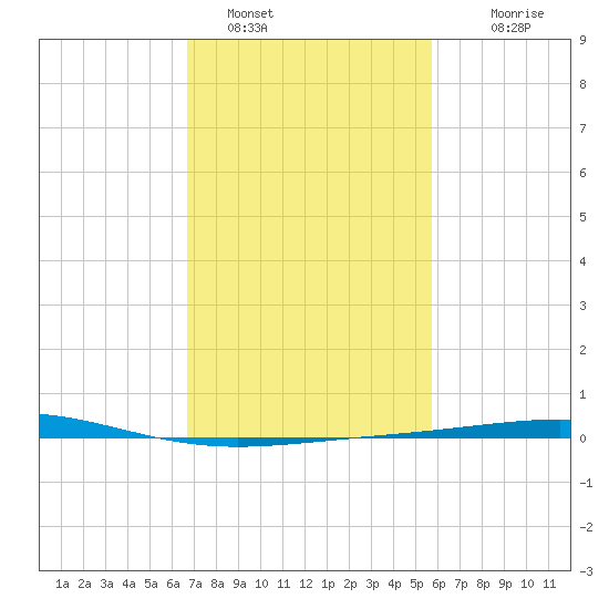 Grand Isle tide chart for Wednesday, February 8, 2023