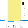 Grand Isle tide chart for Wednesday, February 8, 2023