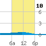 Grand Isle tide chart for Friday, March 10, 2023