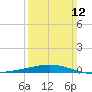 Grand Isle tide chart for Sunday, March 12, 2023