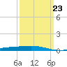Grand Isle tide chart for Thursday, March 23, 2023
