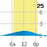 Grand Isle tide chart for Saturday, March 25, 2023