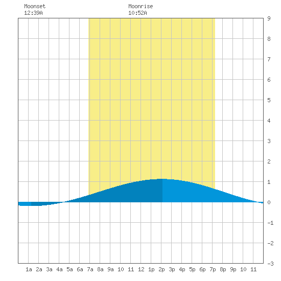 Grand Isle tide chart for Monday, March 27, 2023
