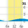 Grand Isle tide chart for Friday, March 31, 2023