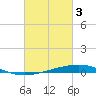 Grand Isle tide chart for Friday, March 3, 2023