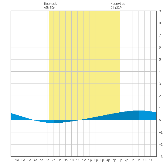 Grand Isle tide chart for Sunday, March 5, 2023