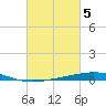 Grand Isle tide chart for Sunday, March 5, 2023