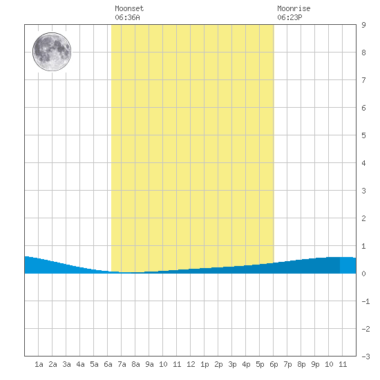 Grand Isle tide chart for Tuesday, March 7, 2023