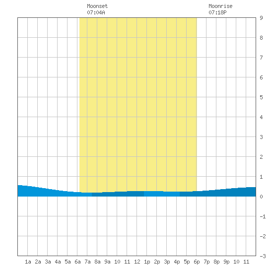 Grand Isle tide chart for Wednesday, March 8, 2023