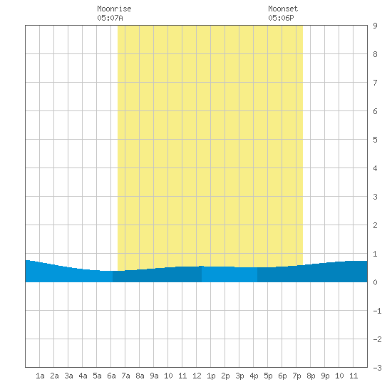 Grand Isle tide chart for Monday, April 17, 2023