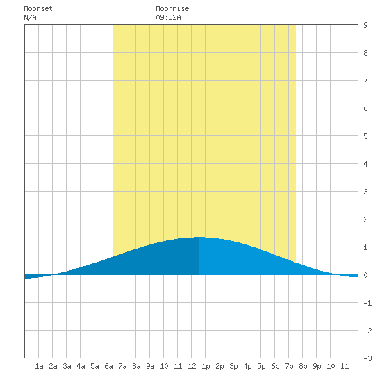 Grand Isle tide chart for Monday, April 24, 2023