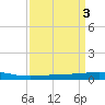 Grand Isle tide chart for Monday, April 3, 2023