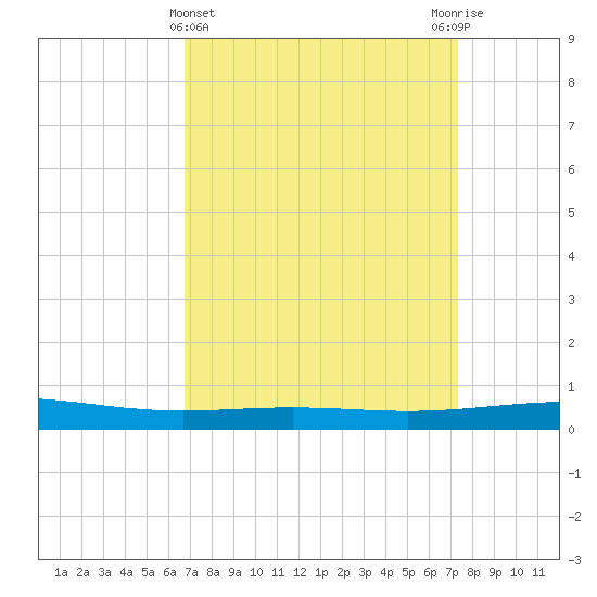 Grand Isle tide chart for Tuesday, April 4, 2023
