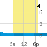 Grand Isle tide chart for Tuesday, April 4, 2023