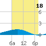 Grand Isle tide chart for Thursday, May 18, 2023