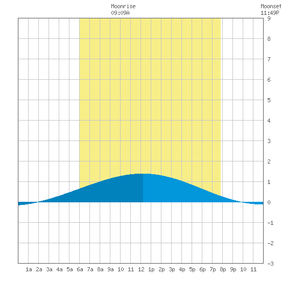 Grand Isle tide chart for Tuesday, May 23, 2023