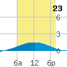 Grand Isle tide chart for Tuesday, May 23, 2023