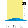 Grand Isle tide chart for Thursday, May 25, 2023