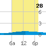 Grand Isle tide chart for Sunday, May 28, 2023