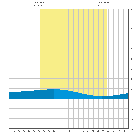 Grand Isle tide chart for Wednesday, May 3, 2023
