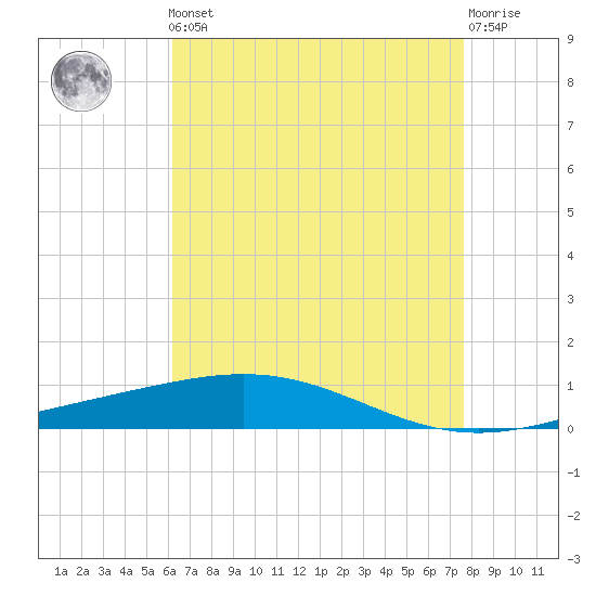 Grand Isle tide chart for Friday, May 5, 2023