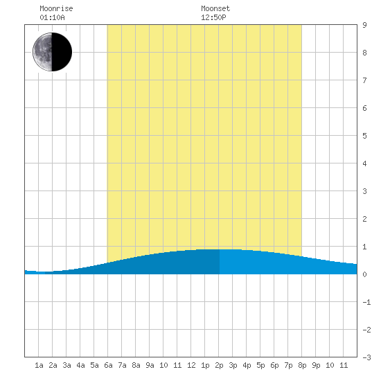 Grand Isle tide chart for Saturday, June 10, 2023
